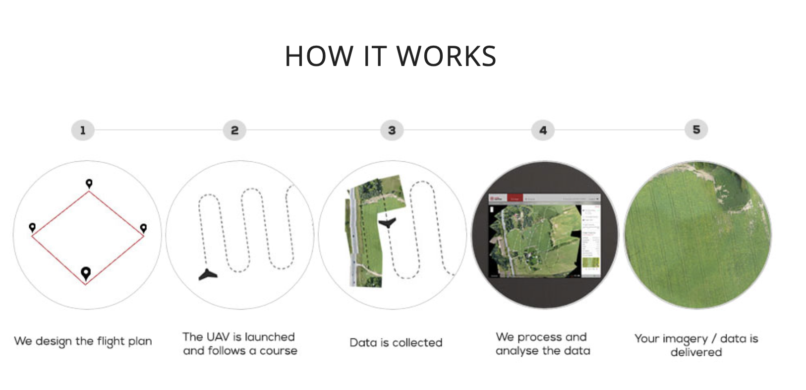 Illustration depicting a 5-step UAV process for aerial data services: 1. Design flight plan, 2. UAV follows course, 3. Data collection, 4. Data processing and analysis, and 5. Delivery of imagery/data.